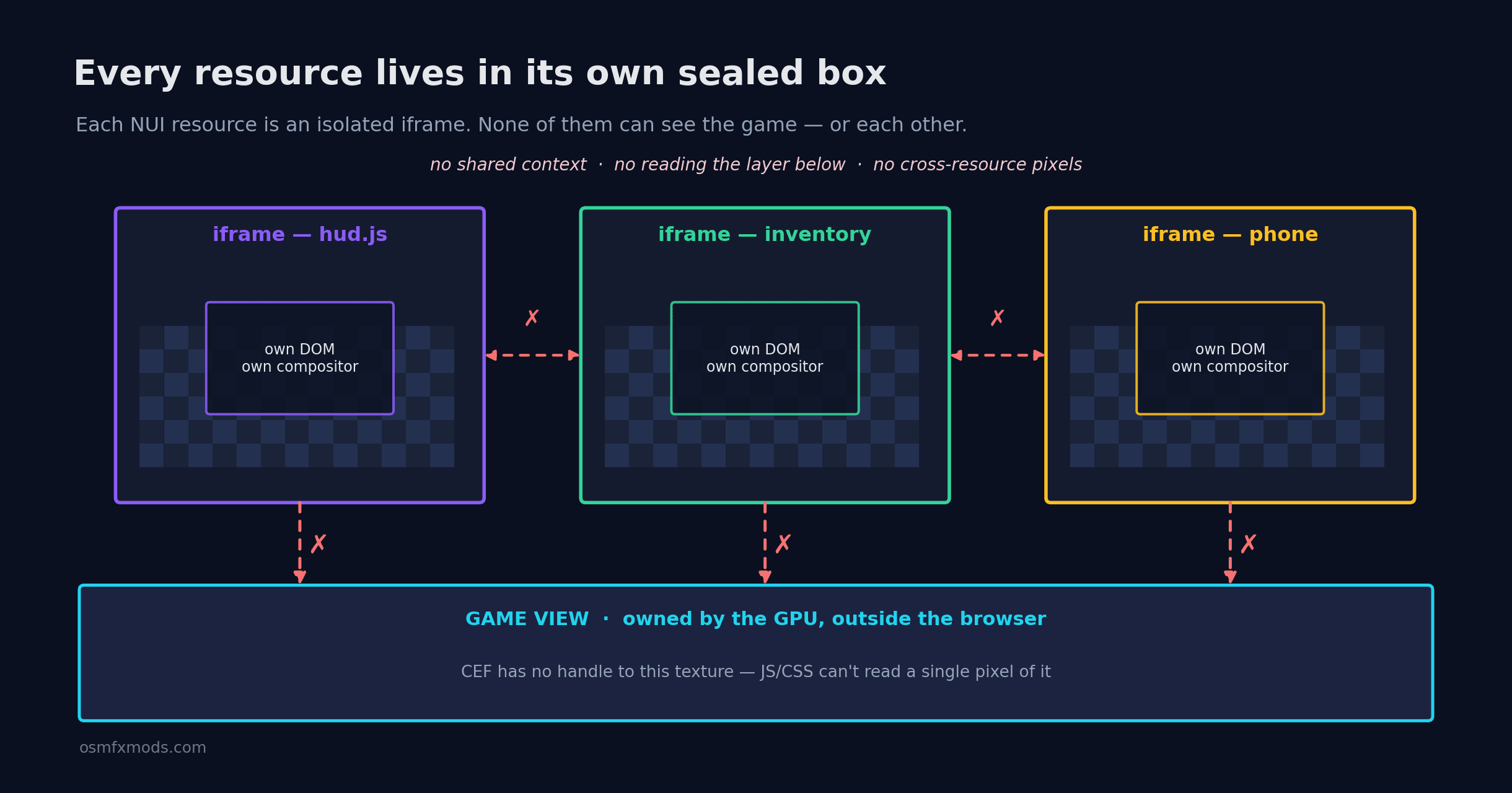 Diagram showing three FiveM NUI resources (hud, inventory, phone) each sealed in its own iframe, with blocked connections to each other and to the game view layer owned by the GPU