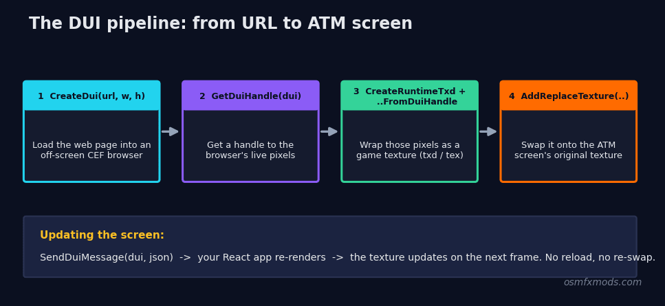 Diagram of the FiveM DUI pipeline: CreateDui loads the web page into an off-screen browser, GetDuiHandle exposes it, CreateRuntimeTxd plus CreateRuntimeTextureFromDuiHandle wrap it as a game texture, and AddReplaceTexture swaps it onto the ATM screen's original texture