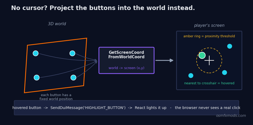 Diagram of the DUI button projection technique: each physical ATM button has a 3D world position, GetScreenCoordFromWorldCoord projects those into 2D screen coordinates, the code measures each one's distance from the center crosshair, and the nearest within range is sent to the UI as a highlight via SendDuiMessage