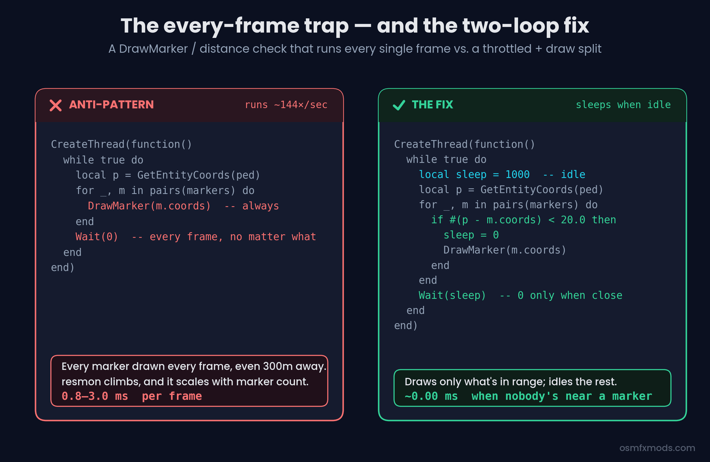 Side-by-side diagram: on the left an anti-pattern loop that runs DrawMarker for every marker every frame with Wait(0), costing 0.8 to 3 milliseconds per frame; on the right the fix, a single loop that sets sleep to 1000 by default and only drops to Wait(0) and draws when a marker is within 20 units, costing near zero when idle