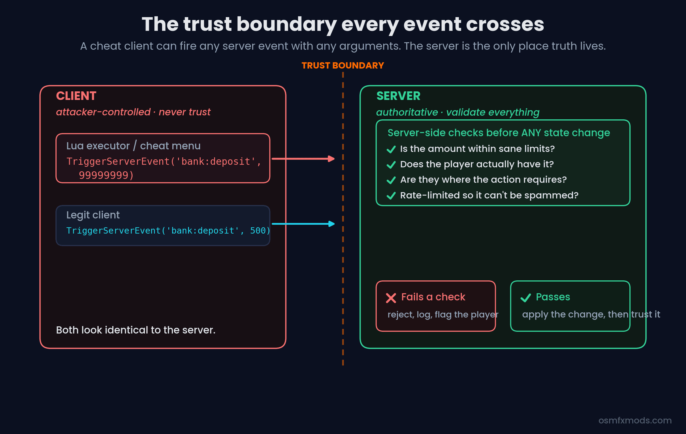 Diagram of the client-server trust boundary: on the left, a client where both a legit deposit of 500 and a cheat-menu deposit of 99999999 look identical crossing the boundary; on the right, the authoritative server running validation checks — sane limits, does the player have it, are they in range, is it rate-limited — before applying any change, rejecting and flagging anything that fails