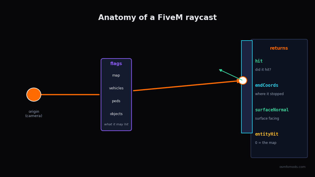 Diagram of a FiveM raycast: a camera on the left firing a ray to the right, the ray passing a flags gate (map, vehicles, peds, objects) before striking a hit point, with the four outputs hit, endCoords, surfaceNormal and entityHit labelled at the impact