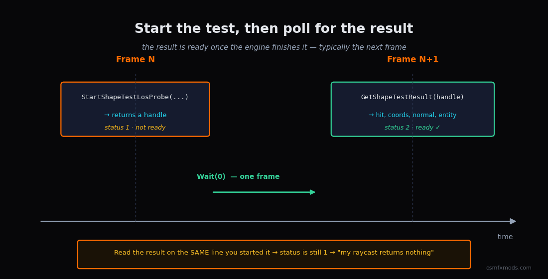 Timeline diagram of an asynchronous shape test: StartShapeTestLosProbe returns a handle with status 1 (not ready), then after a Wait you poll GetShapeTestResult until it returns status 2 (ready) with the hit data, typically the following frame