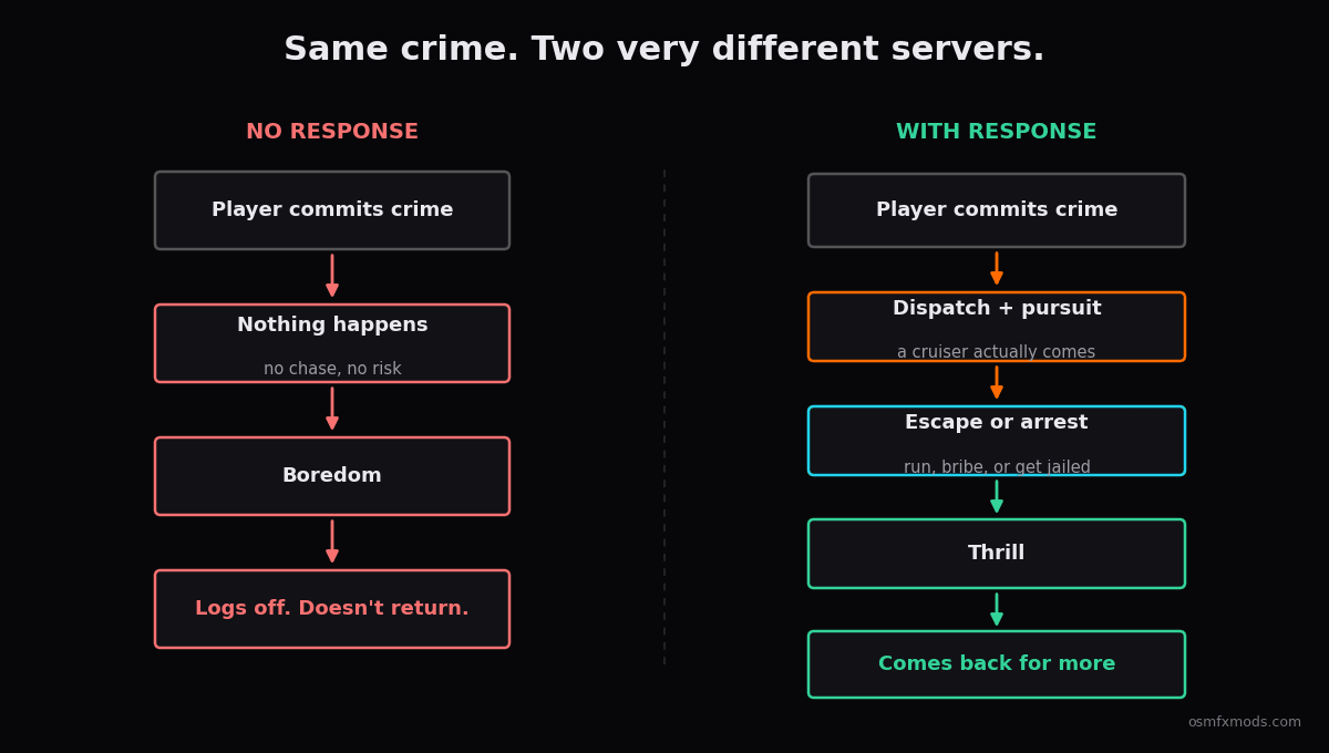Diagram contrasting two loops. Left loop labelled "no cops": Crime then Nothing happens then Boredom then player logs off. Right loop labelled "with response": Crime then Dispatch then Pursuit then Escape or Arrest then Thrill then player comes back. OsmFX dark-and-orange style