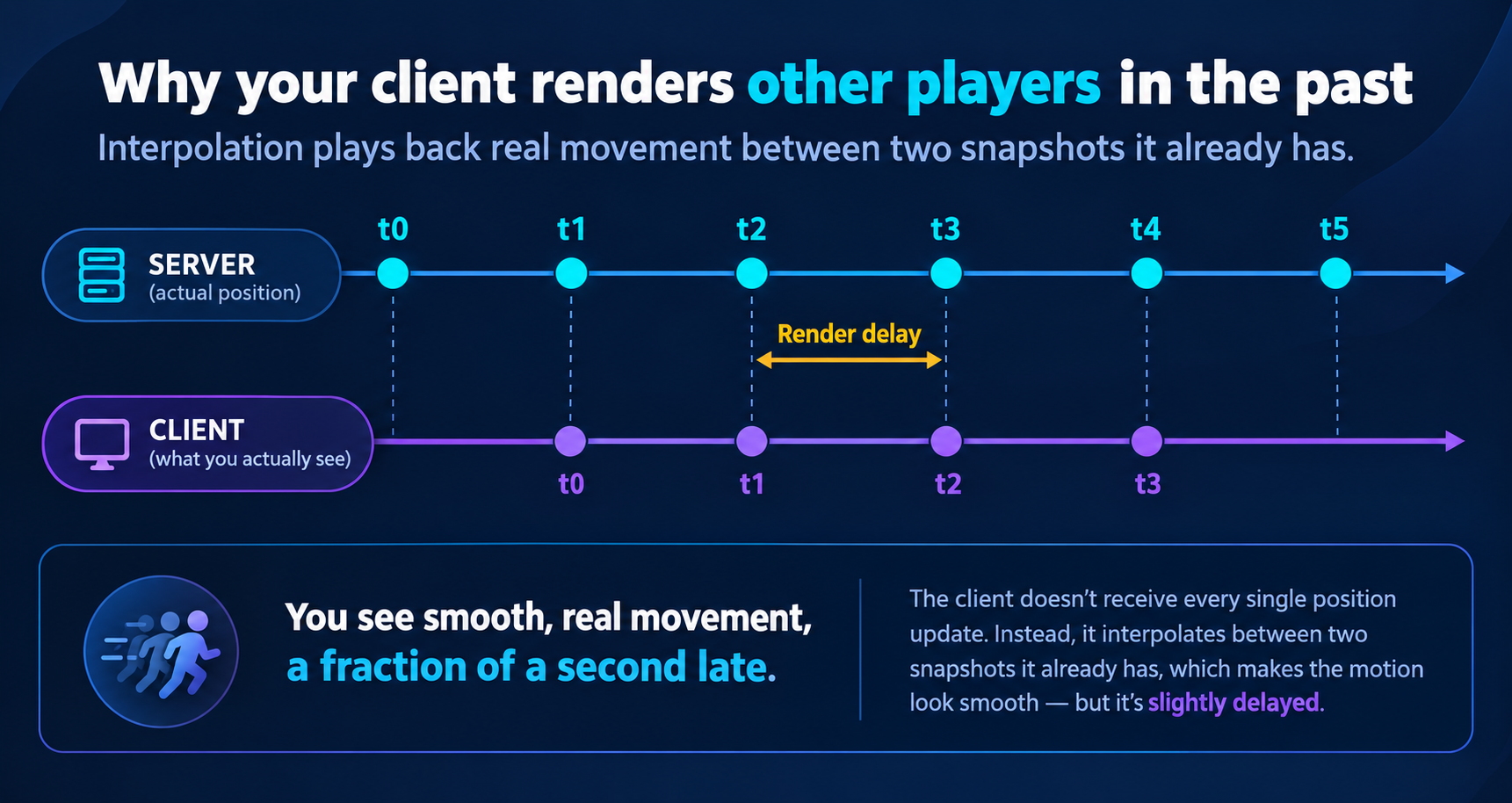 Timeline diagram with a server lane showing snapshots t0 to t5 and a client lane below it. The client lane is shifted later in time, playing back movement between two snapshots, with the offset labelled render delay