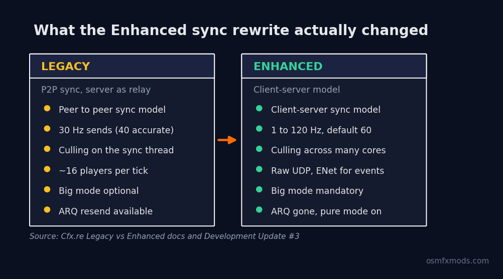 Side by side comparison of FiveM Legacy and Enhanced sync. Legacy: peer to peer sync, 30 Hz sends, culling on the sync thread, roughly 16 players per tick. Enhanced: client-server sync, 1 to 120 Hz with a default of 60, culling across many cores, raw UDP with ENet for events