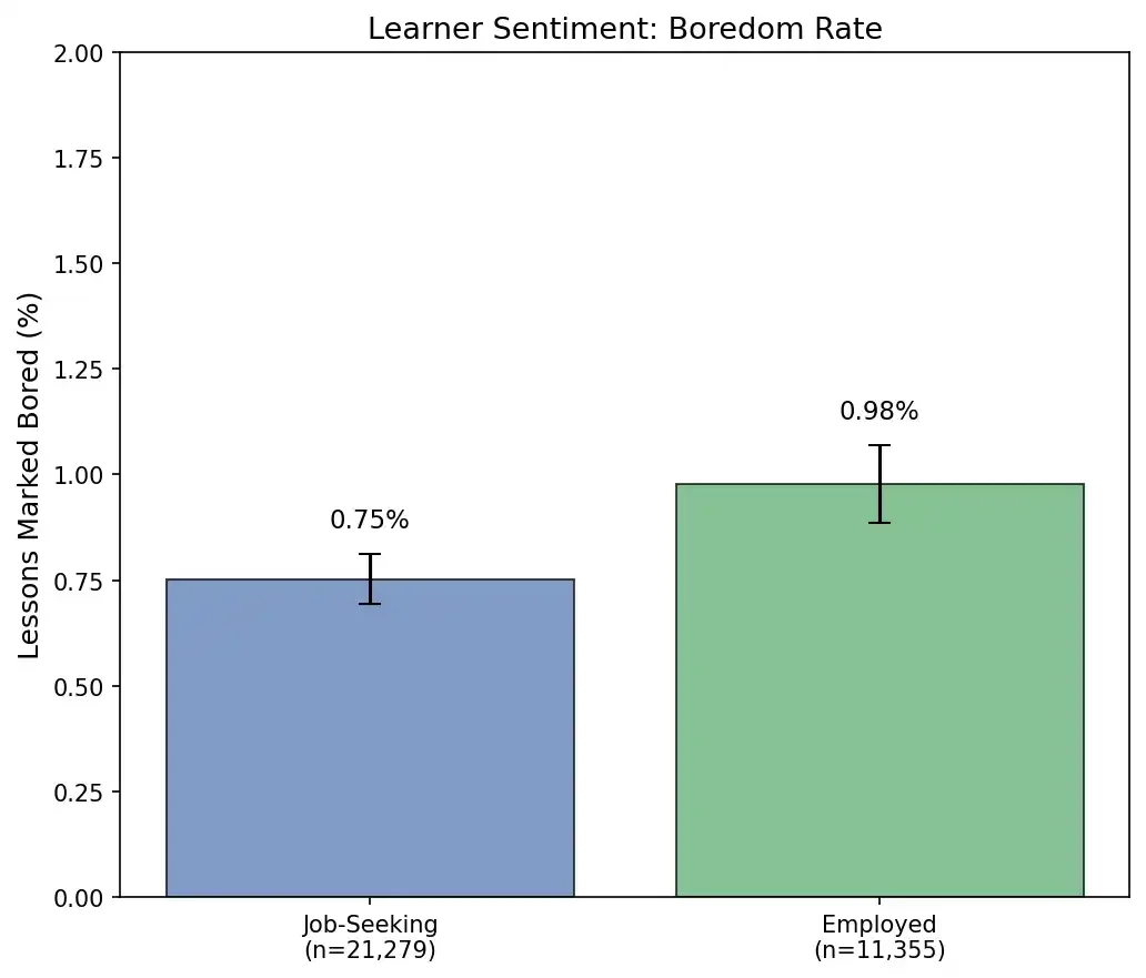 Bar chart comparing boredom rate between Job-Seeking and Employed learners