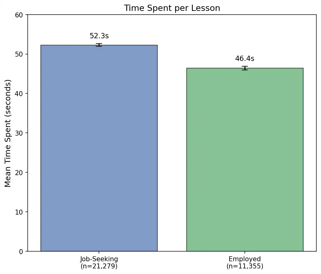 Bar chart comparing time spent per lesson between Job-Seeking and Employed learners