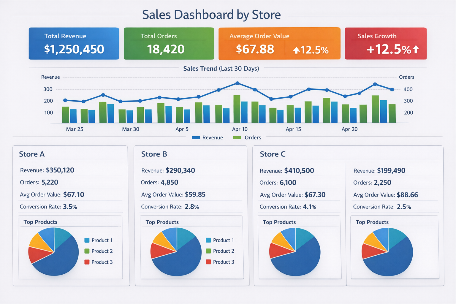 Real-Time Sales Dashboard for Retail Chain