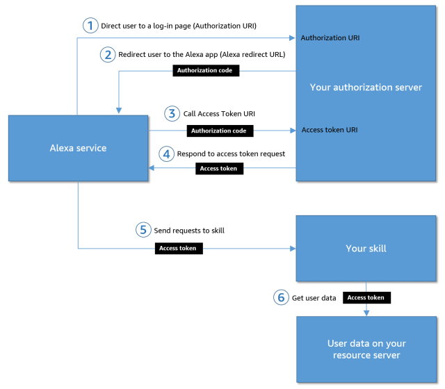 AlexaAccountLink TokenFlow width=640