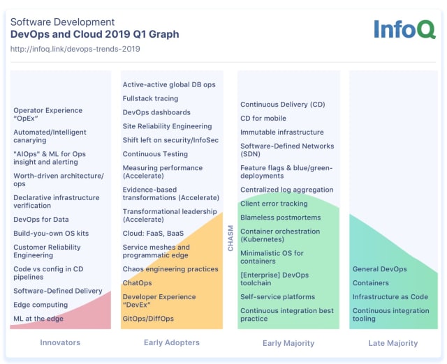 DevOps and Cloud 2019 Q1 Graph