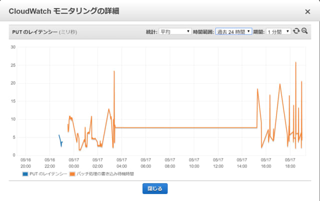 AWS DynamoDB Statistics width=640