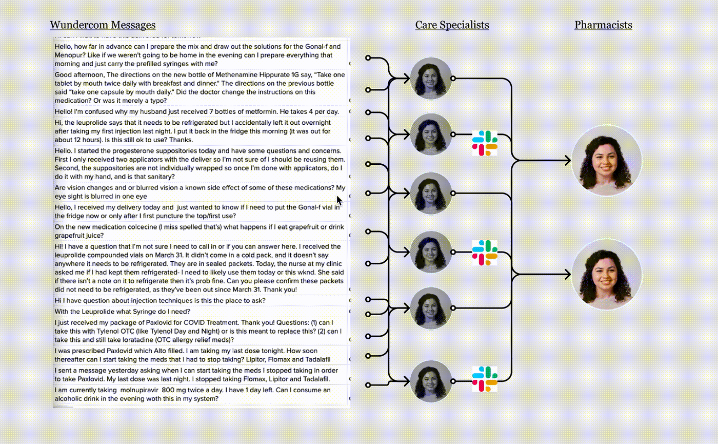 Direct-to-pharmacist routing, bypassing Care Ops for clearly clinical questions.