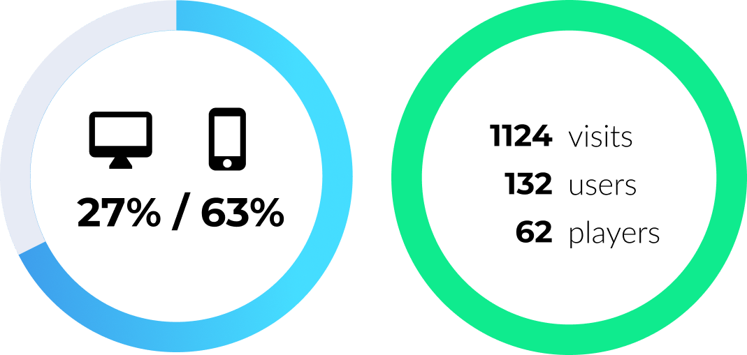 Beta launch metrics , acquisition and conversion data from April to May 2020.