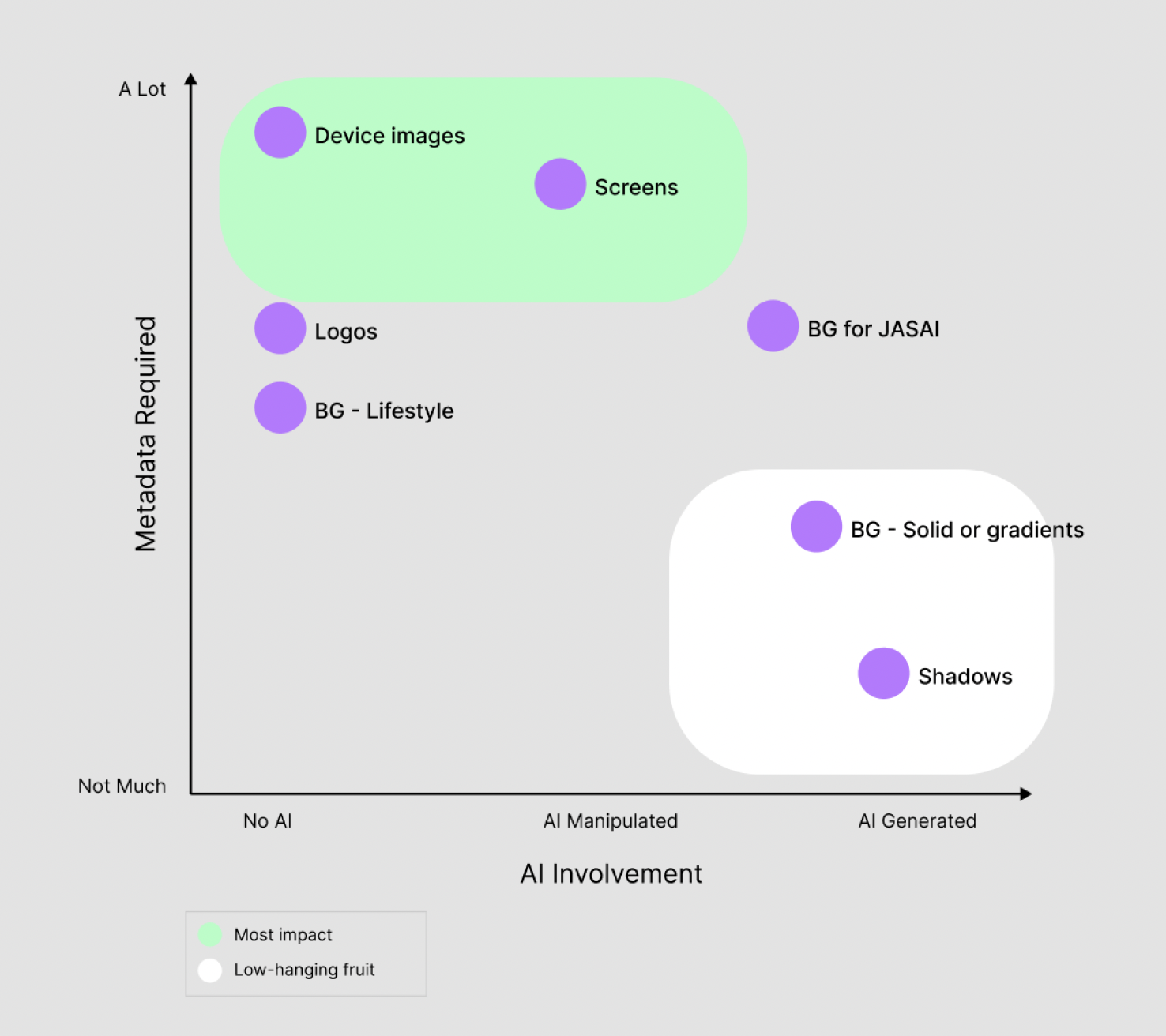 My framework for prioritizing where AI could replace manual metadata work, and where it couldn't.