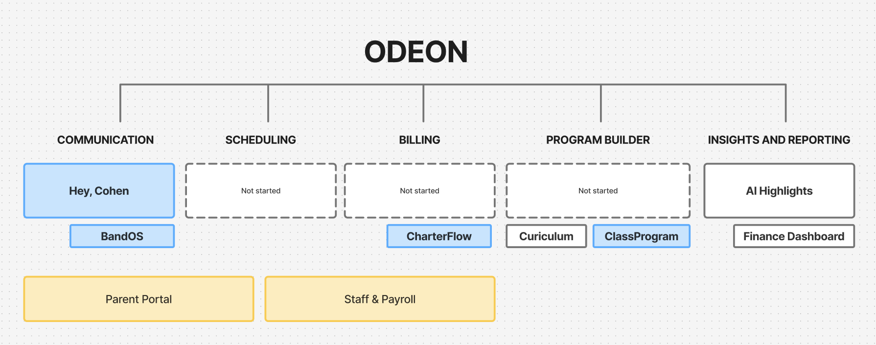 Hey, Cohen is evolving into Odeon, a broader class management platform that expands beyond communication into the operational core of the business.
