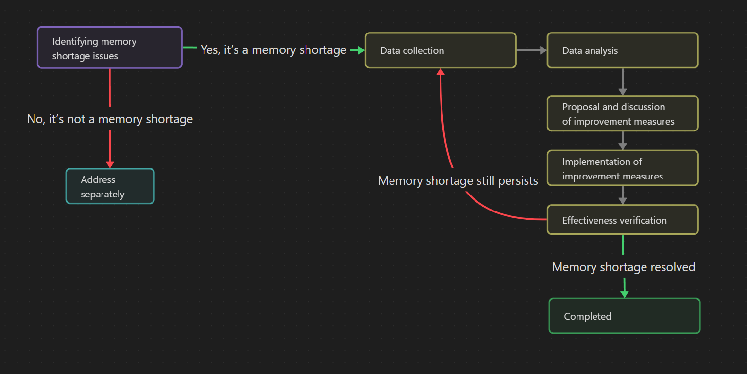 MemOptimizationFlow_en_xmleen