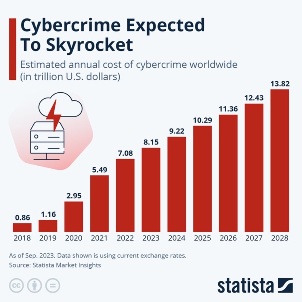 Cybercrie expected to rocket Estimated annual cost of cybercrime worldwide (in trillion US dollars)