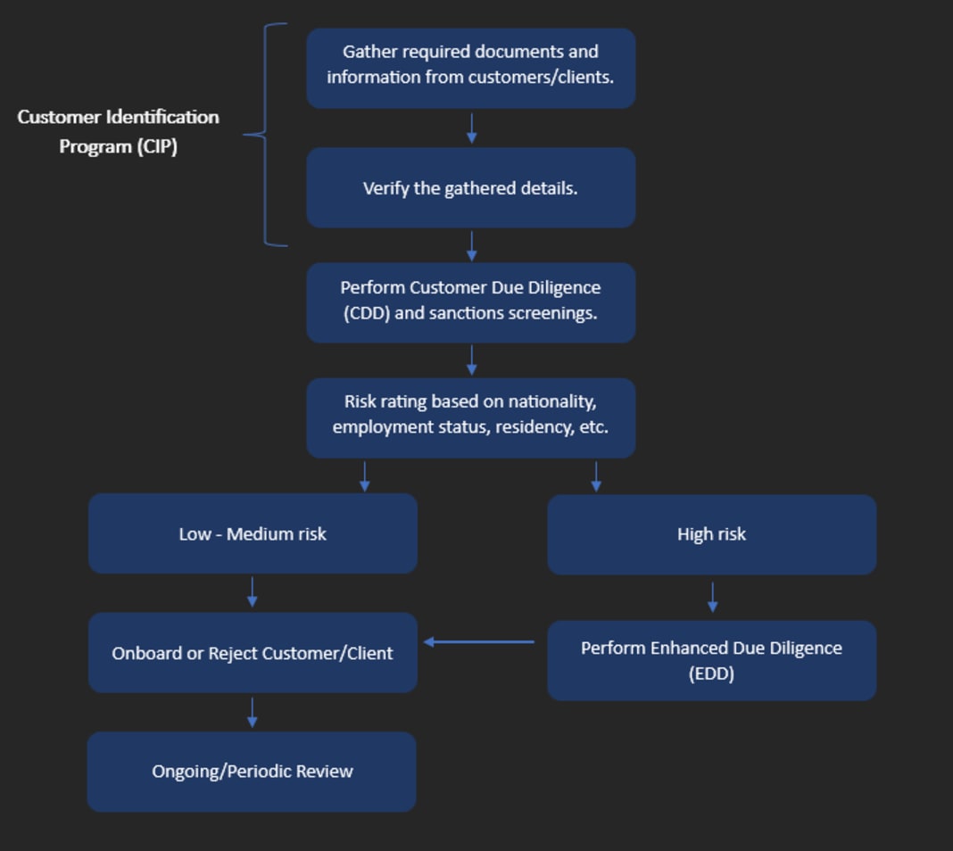 role of KYC - steps to take in AML and CFT measures