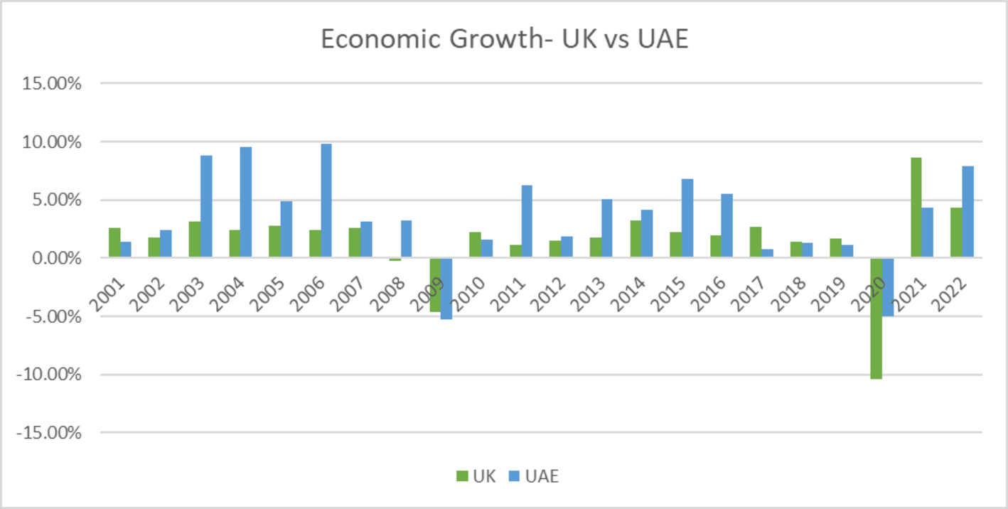 Economic Growth - UK vs UAE