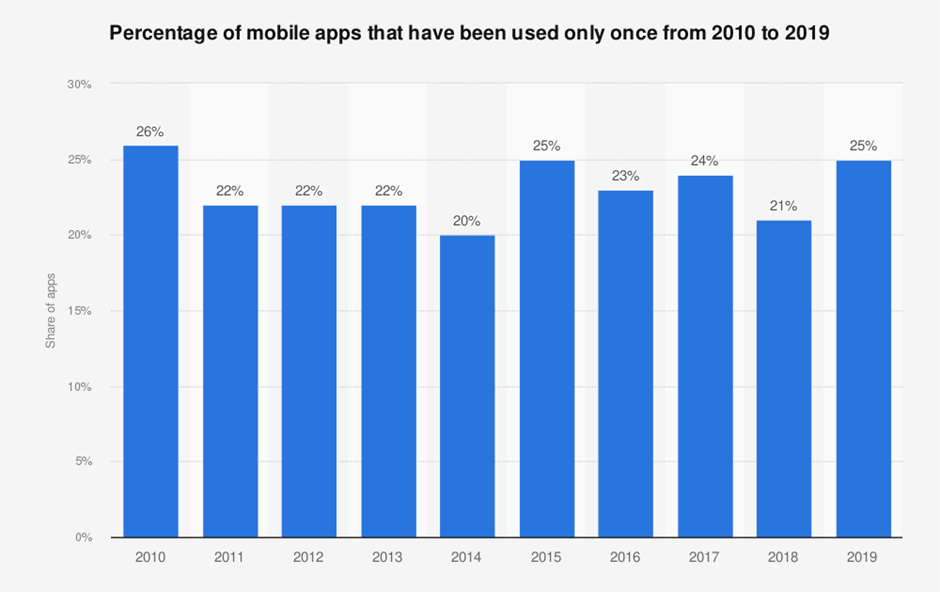 Percentage of Mobile apps that have been used only once from 2010 to 2019