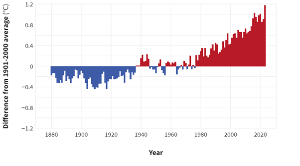 Average difference in global temperatures between 1901 and 2000