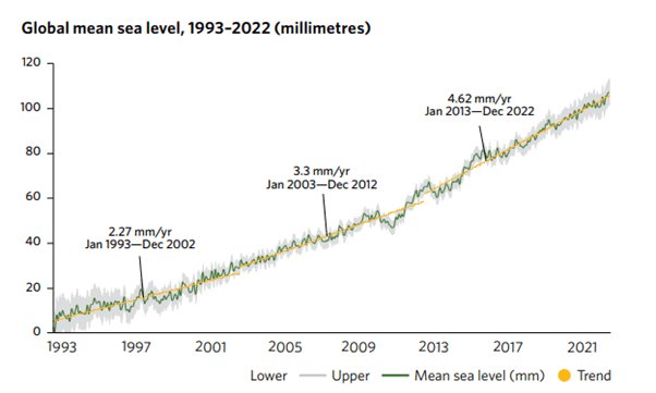 Global mean sea level - 1993 - 2022