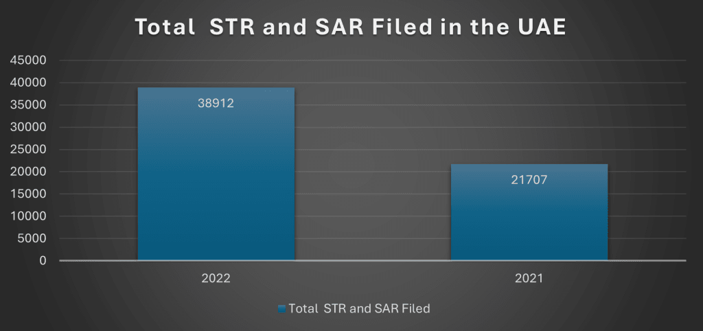 Total STR and SAR Filed in the UAE Total STR and SAR Filed in the UAE