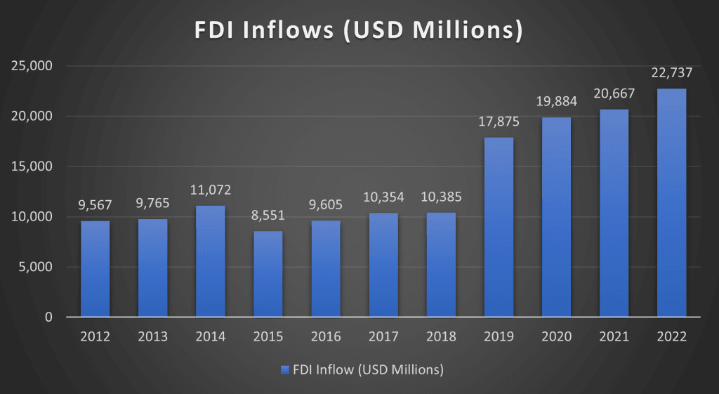 FDI Inflows (USD Millions)