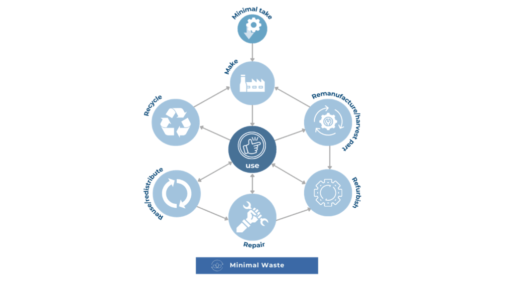 Circular Economy Chart Circular Economy Chart