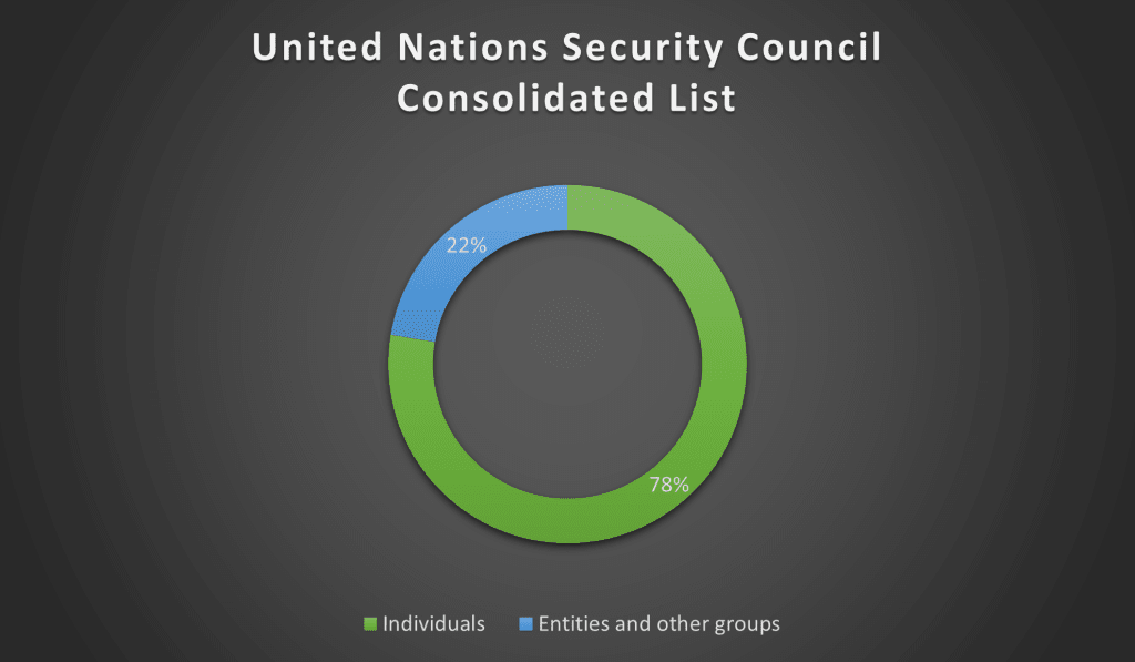 United Nations Security Council Consolidated List United Nations Security Council Consolidated List Graph