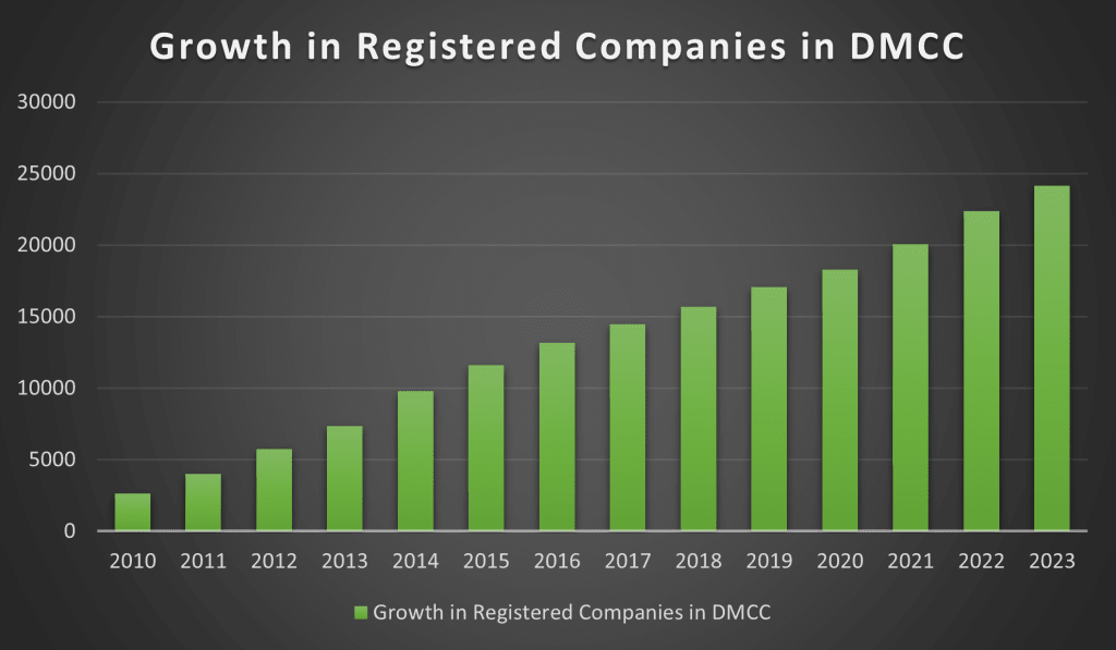 Business in DMCC has boomed - 2010 to 2023