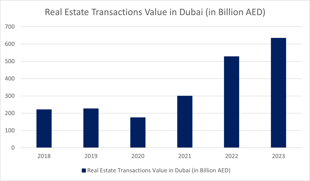 Real Estate Transactions Value in Dubai (in Billion AED) Real Estate Transactions Value in Dubai (in Billion AED)