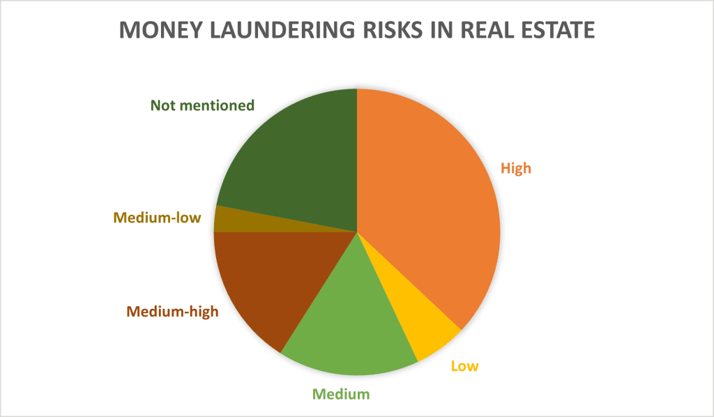 Money Laundering Risks in Real Estate Money Laundering Risks in Real Estate