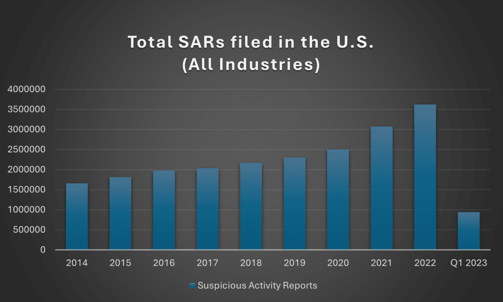 Total SARs filed in the U.S. (All Industries)
