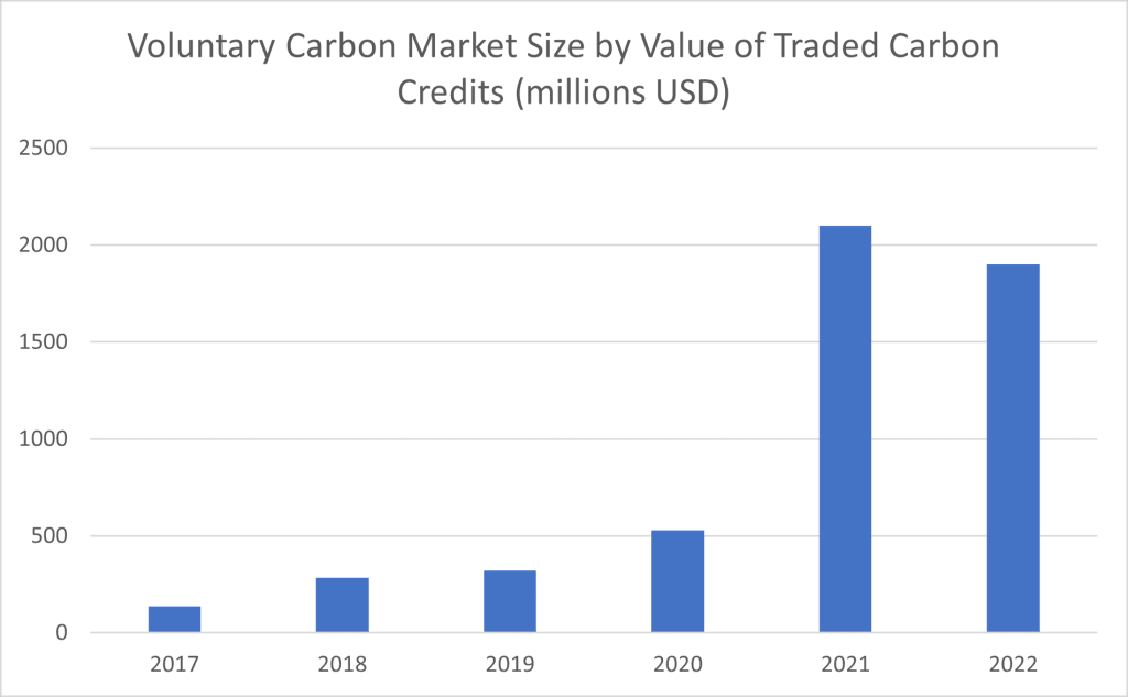Voluntary Carbon Offsets market size by Value of traded carbon credits