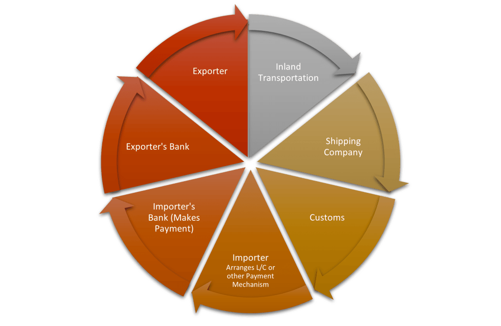 Trade Structure