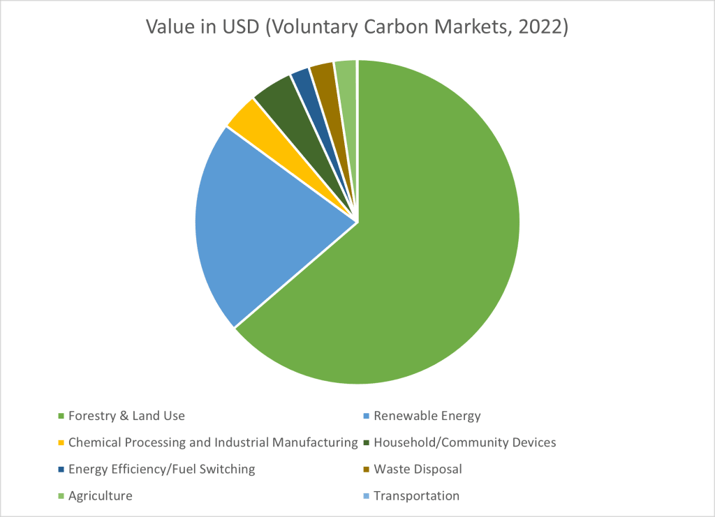 Carbon offsets value in USD for Voluntary Markets in 2022 Carbon offsets value in USD for Voluntary Markets in 2022
