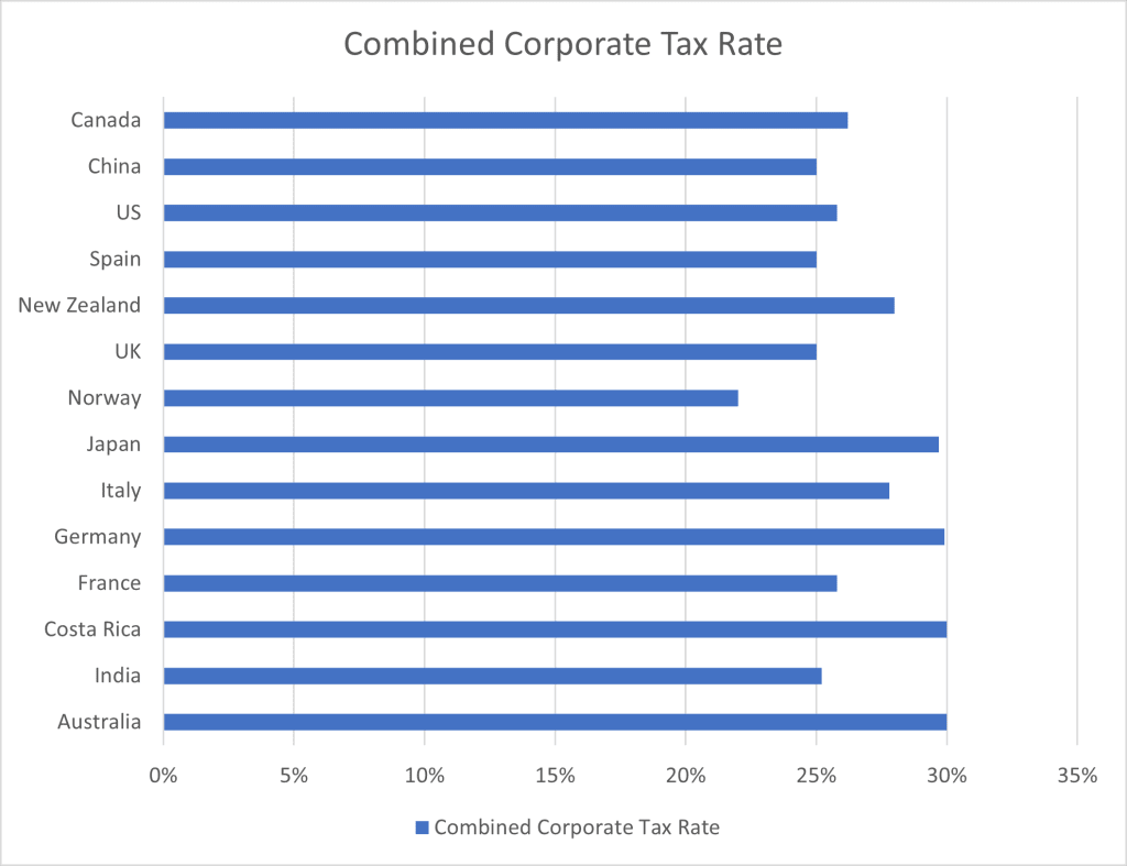 Combined Corporate Tax Rate