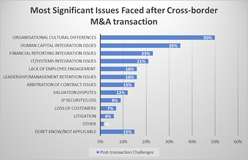 Most significant issues faced after cross-border M&A transactions