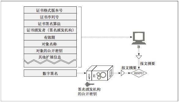 数字证书