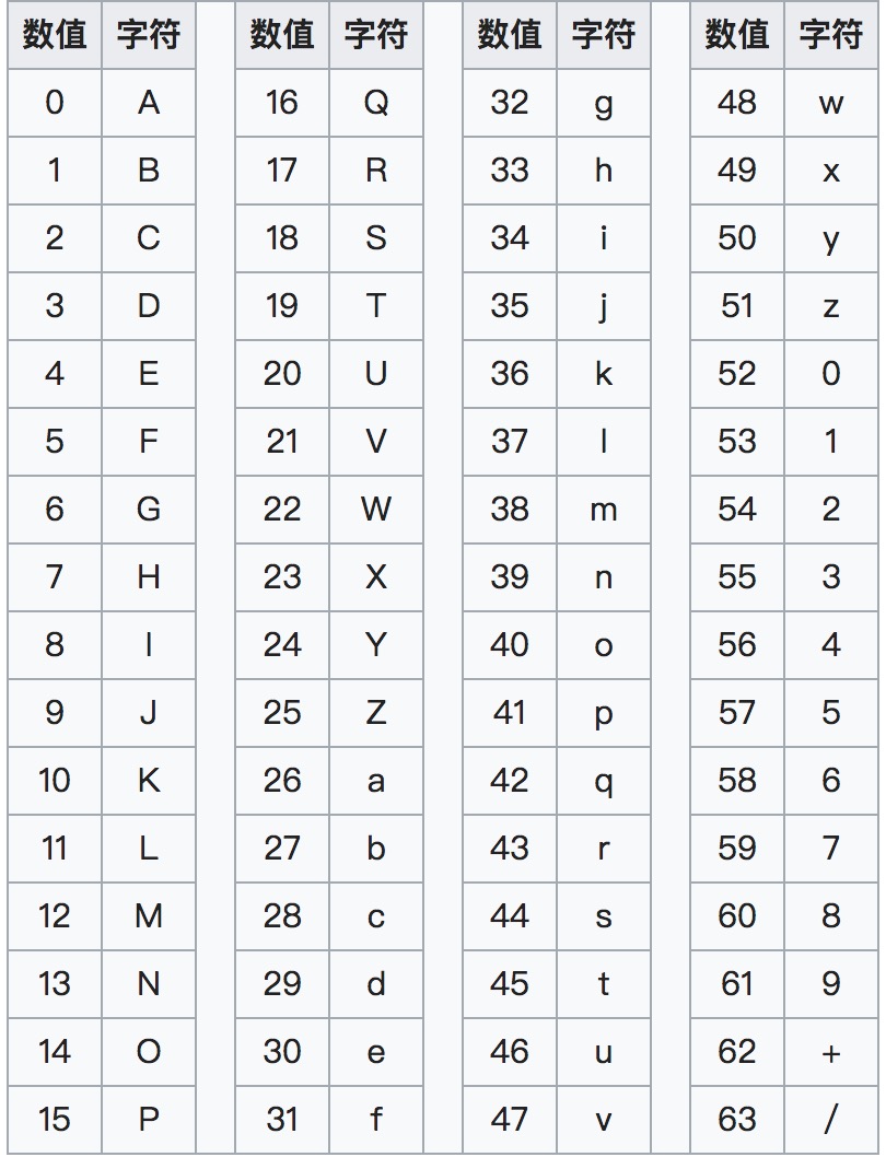 Base64索引表