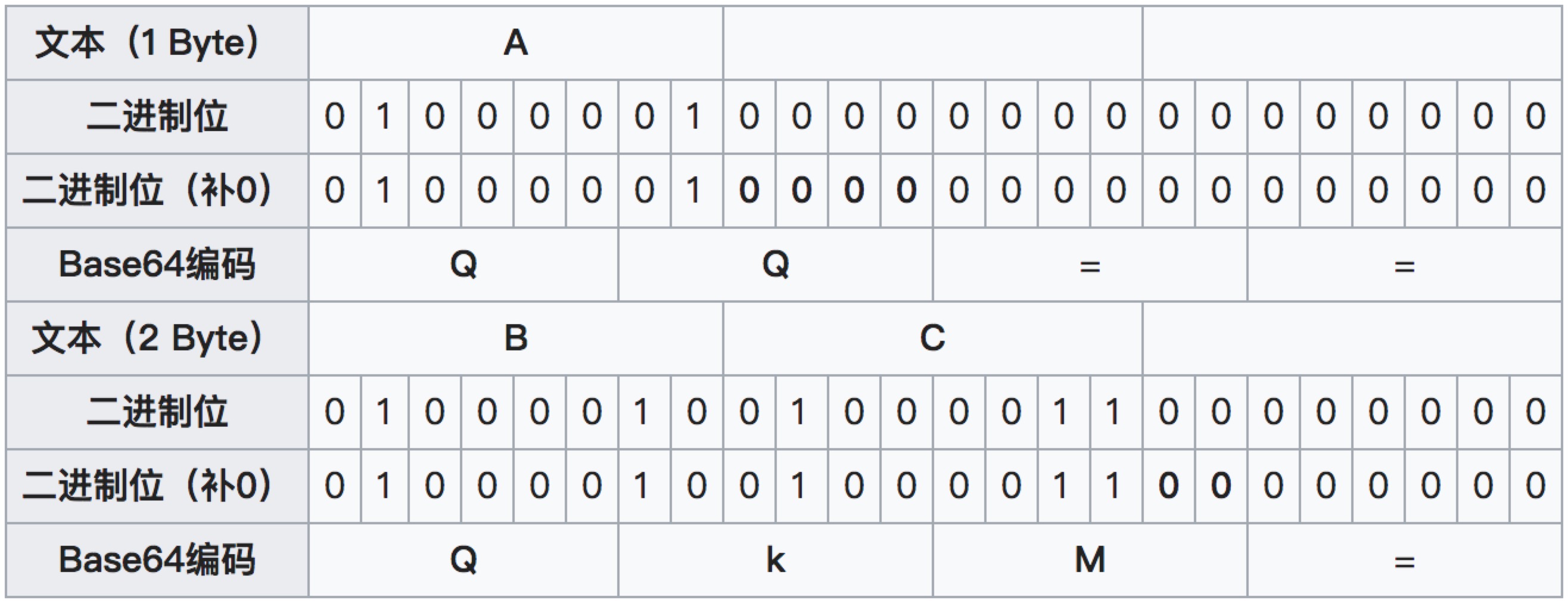 Base64编码补齐示例