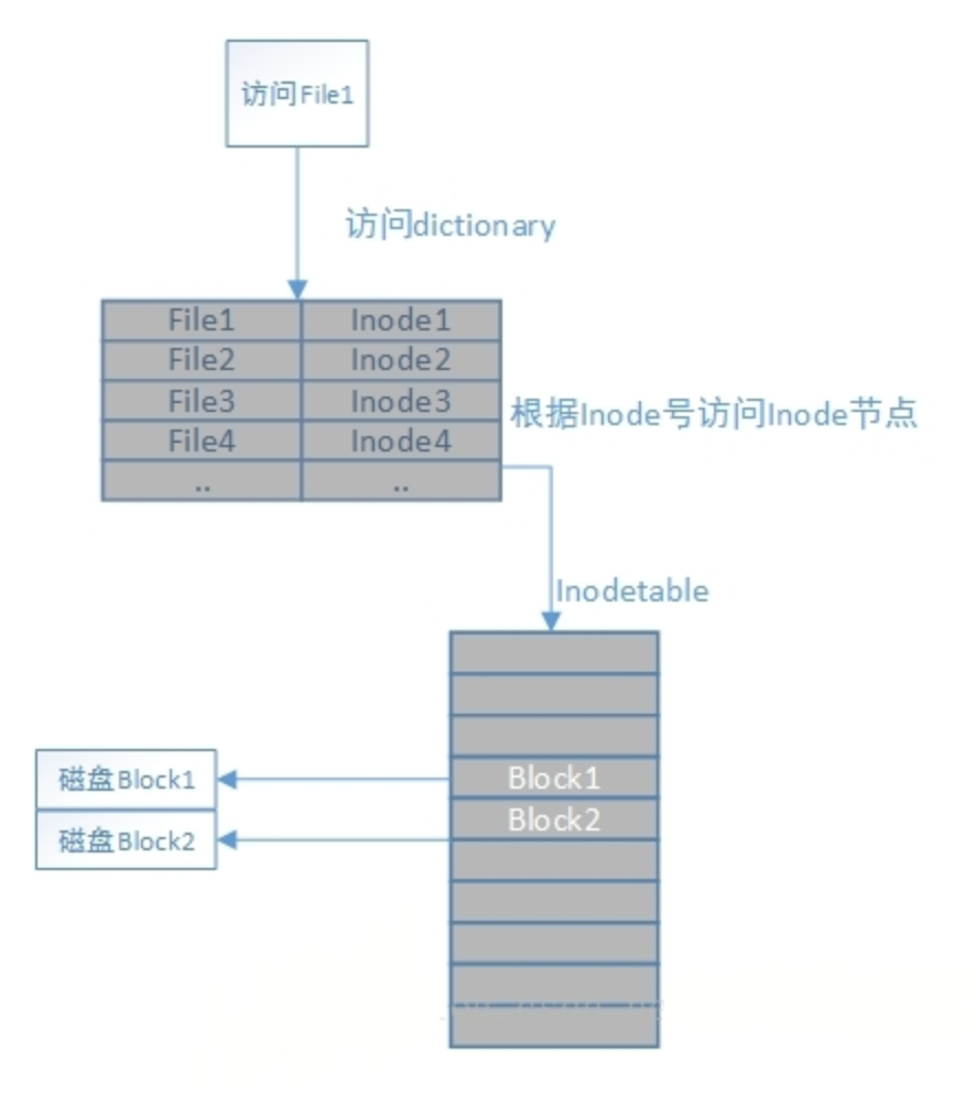 操作系统读取磁盘文件的流程