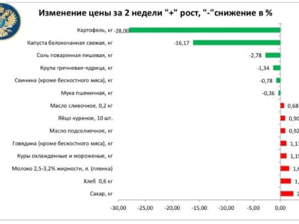 В Челябинской области выросли цены на 8 социально значимых продуктов