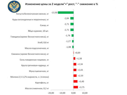 В Челябинской области за 2 недели подорожали молочка и картофель