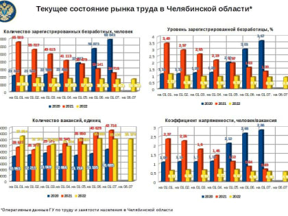 На Южном Урале становится всё меньше безработных