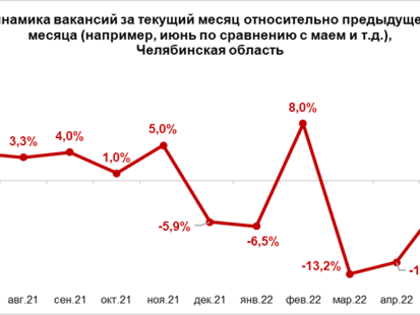 Работодатели Челябинской области объявили спрос на персонал