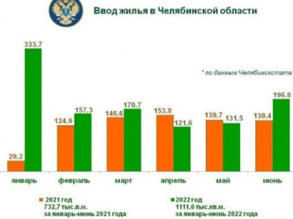 За полгода темпы ввода жилья в Челябинской области выросли на 50%