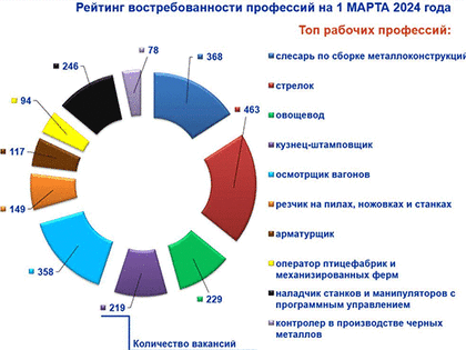 Названы самые востребованные в марте 2024 года профессии в Челябинской области